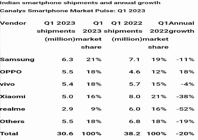 ओप्पो इंडिया लगातार साल-दर-साल वृद्धि के साथ एंड्रॉइड विक्रेता के रूप में उभरा