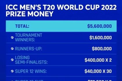 ICC Men's T20 World Cup 2022 Prize Money