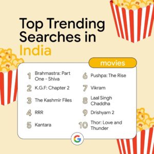 'Brahmastra' is most searched movie on Google in India